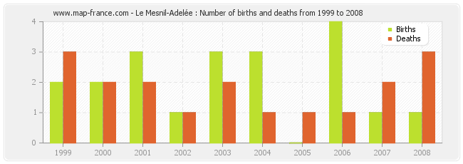 Le Mesnil-Adelée : Number of births and deaths from 1999 to 2008